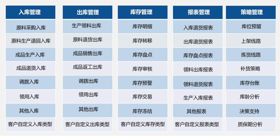采购与仓储管理 2