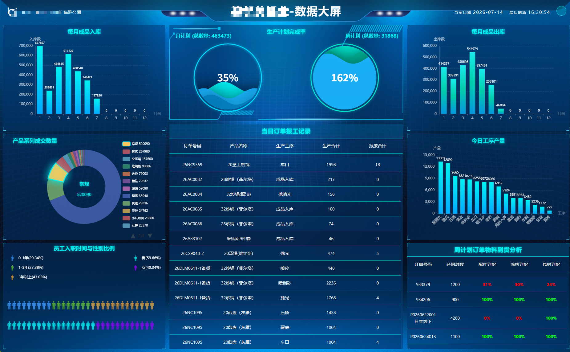 BI 经营数据大屏