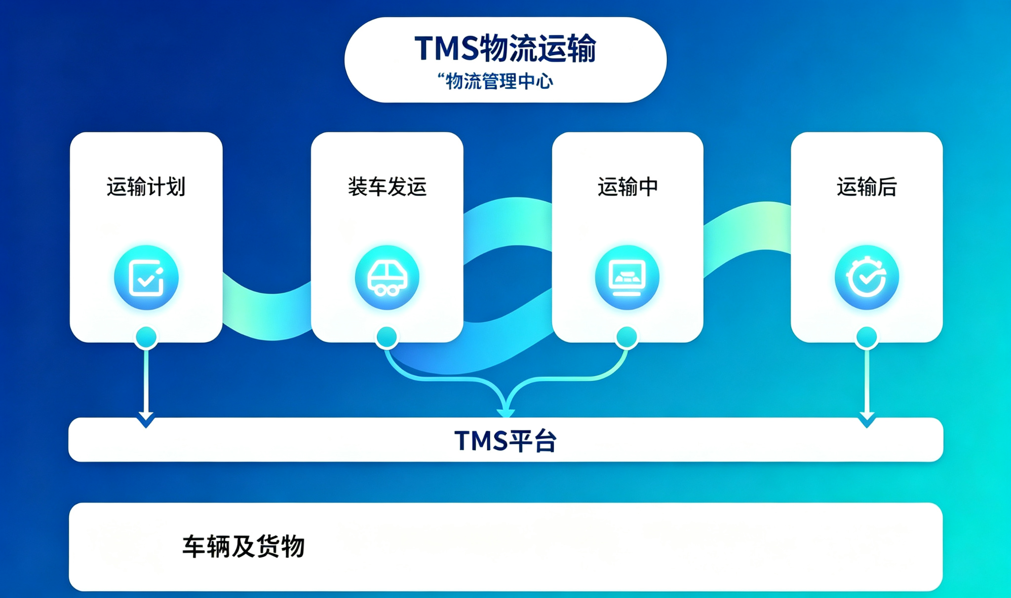TMS 物流运输 1